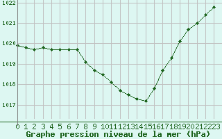 Courbe de la pression atmosphrique pour Chieming