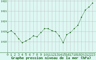 Courbe de la pression atmosphrique pour Voiron (38)