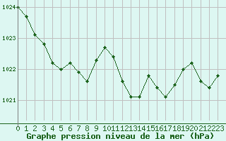 Courbe de la pression atmosphrique pour Biarritz (64)