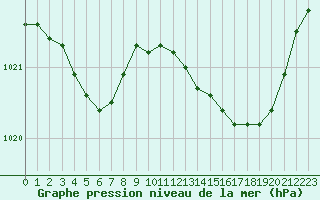 Courbe de la pression atmosphrique pour Frontenay (79)