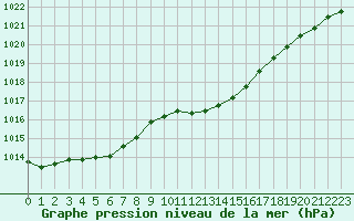 Courbe de la pression atmosphrique pour Diepenbeek (Be)