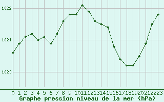 Courbe de la pression atmosphrique pour Romorantin (41)