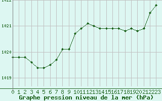 Courbe de la pression atmosphrique pour Cazaux (33)