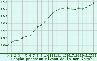 Courbe de la pression atmosphrique pour Gurande (44)