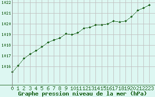 Courbe de la pression atmosphrique pour Kauhava