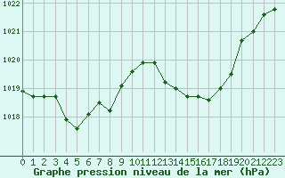 Courbe de la pression atmosphrique pour Selonnet - Chabanon (04)
