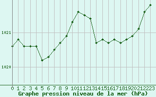 Courbe de la pression atmosphrique pour Nevers (58)
