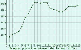 Courbe de la pression atmosphrique pour Hohrod (68)