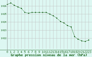 Courbe de la pression atmosphrique pour Pointe de Chassiron (17)