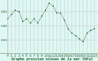 Courbe de la pression atmosphrique pour Pouzauges (85)