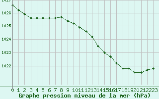Courbe de la pression atmosphrique pour Harville (88)