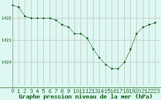 Courbe de la pression atmosphrique pour Luechow