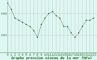 Courbe de la pression atmosphrique pour Beaucroissant (38)