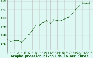 Courbe de la pression atmosphrique pour Plymouth (UK)