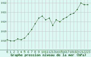 Courbe de la pression atmosphrique pour Coimbra / Cernache