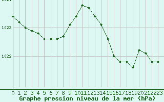 Courbe de la pression atmosphrique pour Toulon (83)