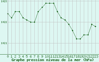 Courbe de la pression atmosphrique pour Lannion (22)