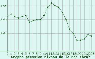 Courbe de la pression atmosphrique pour Asnelles (14)