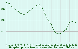 Courbe de la pression atmosphrique pour Lans-en-Vercors - Les Allires (38)