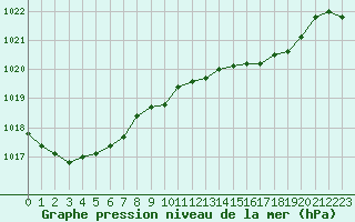 Courbe de la pression atmosphrique pour Santander (Esp)