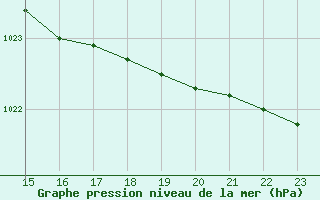Courbe de la pression atmosphrique pour Herserange (54)