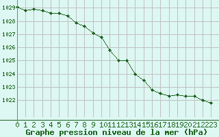 Courbe de la pression atmosphrique pour Axstal