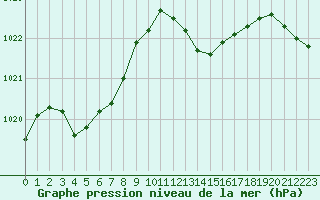 Courbe de la pression atmosphrique pour Pau (64)