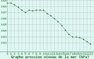 Courbe de la pression atmosphrique pour Leign-les-Bois (86)