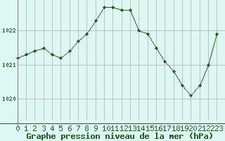 Courbe de la pression atmosphrique pour Pointe de Socoa (64)