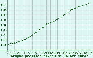 Courbe de la pression atmosphrique pour Orly (91)