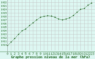 Courbe de la pression atmosphrique pour Guret Saint-Laurent (23)