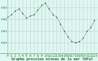 Courbe de la pression atmosphrique pour Gap-Sud (05)