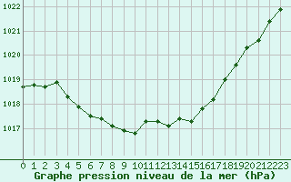 Courbe de la pression atmosphrique pour Lyon - Saint-Exupry (69)