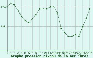 Courbe de la pression atmosphrique pour Bannalec (29)