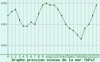 Courbe de la pression atmosphrique pour Besson - Chassignolles (03)