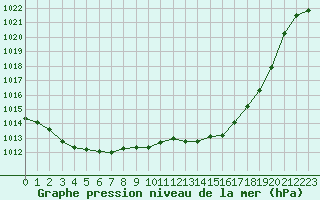 Courbe de la pression atmosphrique pour Millau - Soulobres (12)