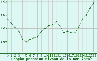 Courbe de la pression atmosphrique pour Pointe de Socoa (64)