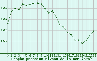 Courbe de la pression atmosphrique pour Metz-Nancy-Lorraine (57)