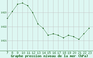 Courbe de la pression atmosphrique pour Colmar-Ouest (68)