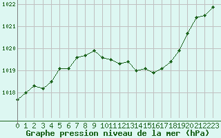 Courbe de la pression atmosphrique pour Idar-Oberstein