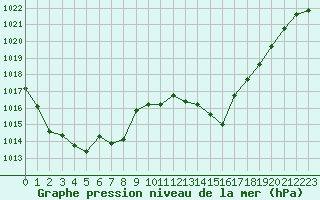 Courbe de la pression atmosphrique pour Jan (Esp)