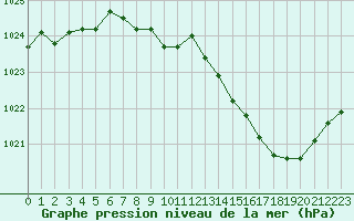 Courbe de la pression atmosphrique pour Nancy - Ochey (54)