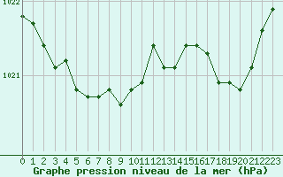 Courbe de la pression atmosphrique pour Lasfaillades (81)