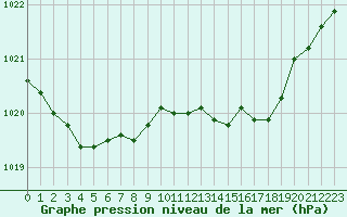 Courbe de la pression atmosphrique pour Lemberg (57)