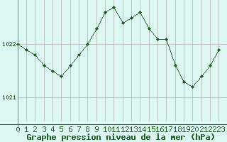 Courbe de la pression atmosphrique pour Fains-Veel (55)