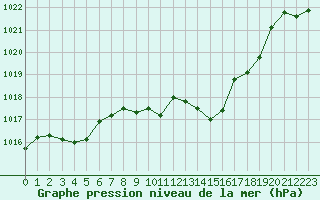 Courbe de la pression atmosphrique pour Nyon-Changins (Sw)