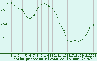 Courbe de la pression atmosphrique pour Isle-sur-la-Sorgue (84)