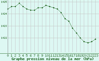 Courbe de la pression atmosphrique pour Woluwe-Saint-Pierre (Be)