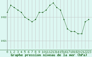 Courbe de la pression atmosphrique pour Lanvoc (29)