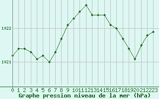 Courbe de la pression atmosphrique pour Biscarrosse (40)